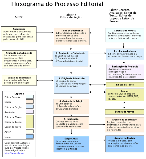 Processo editorial e de publicação